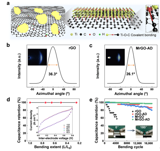 MXene与氧化石墨烯形成Ti-O-C共价键的示意图(a),石墨烯薄膜材料的广角激光散射图:(b)rGO和(c)MrGO-AD,表明石墨烯纳米片的规整取向度提高。以MXene功能化石墨烯复合薄膜材料为电极组装的柔性超级电容器显示出优异的机械稳定性:(d)不同弯曲率的容量保持率,(e)在0º到180º下进行17000次弯曲循环的容量保持率。